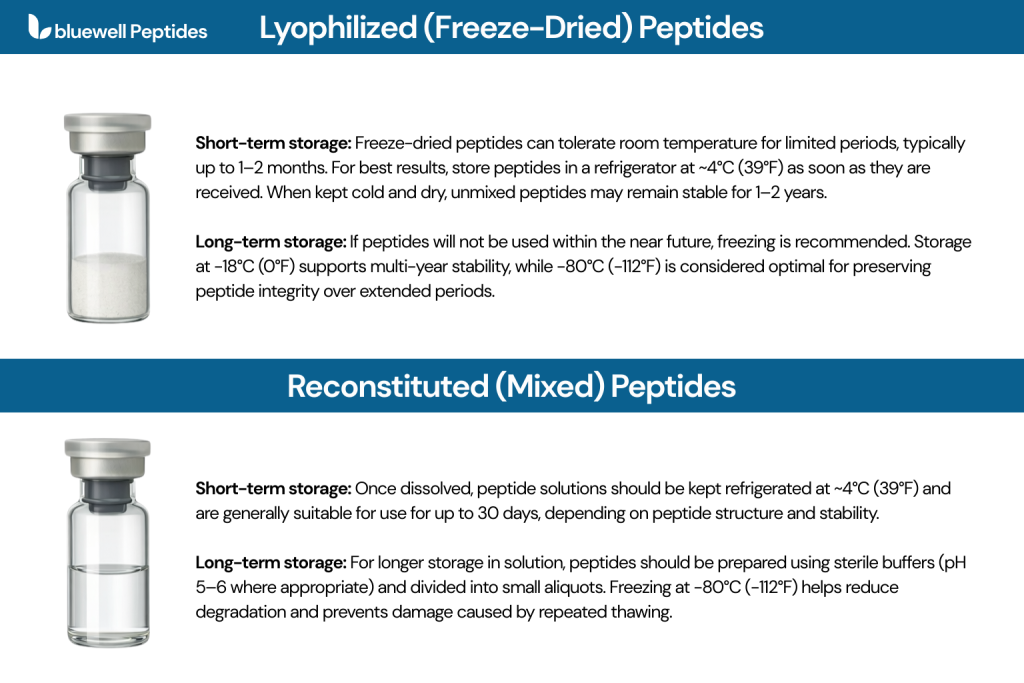 Peptide Storage: Best Practices For Stability And Longevity
